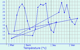 Graphique des tempratures prvues pour Saillat-sur-Vienne