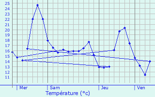 Graphique des tempratures prvues pour Villespassans