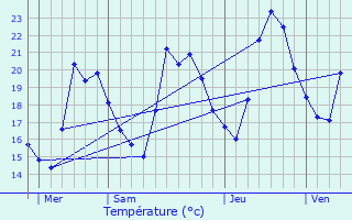 Graphique des tempratures prvues pour Saint-Jeannet