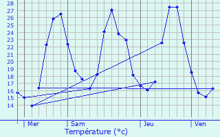 Graphique des tempratures prvues pour Seignalens