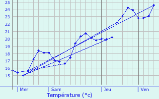 Graphique des tempratures prvues pour Bilia