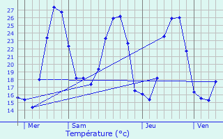 Graphique des tempratures prvues pour Rieussec