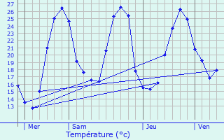 Graphique des tempratures prvues pour Lacajunte