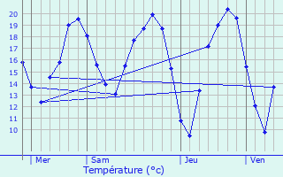 Graphique des tempratures prvues pour Chevillon-sur-Huillard