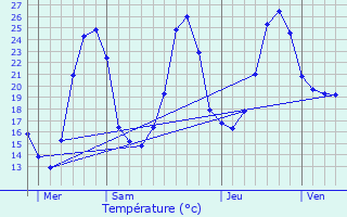 Graphique des tempratures prvues pour Montaut