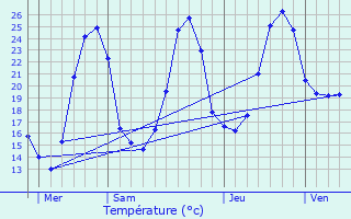 Graphique des tempratures prvues pour Conne-de-Labarde