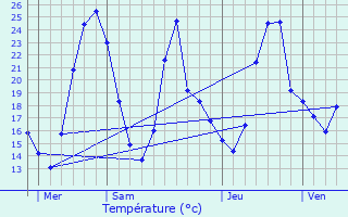 Graphique des tempratures prvues pour Janneyrias