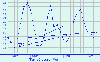 Graphique des tempratures prvues pour Sathonay-Village