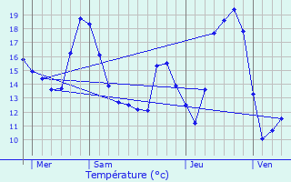 Graphique des tempratures prvues pour Stekene