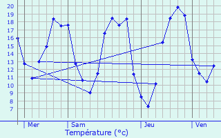 Graphique des tempratures prvues pour Lhomme