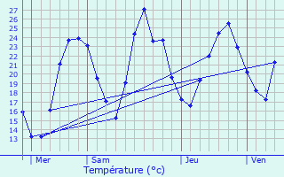 Graphique des tempratures prvues pour Gires