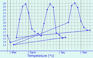 Graphique des tempratures prvues pour Pardies-Pitat