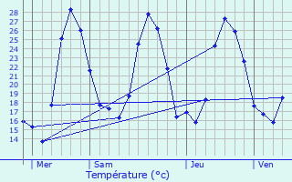 Graphique des tempratures prvues pour Puchabon