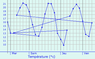 Graphique des tempratures prvues pour Wasselonne