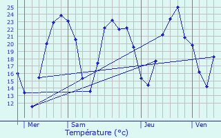 Graphique des tempratures prvues pour Semons