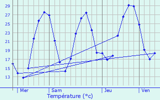 Graphique des tempratures prvues pour Sarpourenx