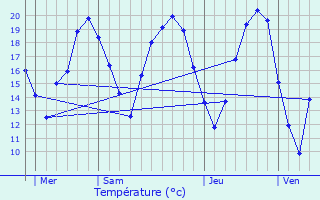 Graphique des tempratures prvues pour Saint-Gondon