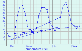 Graphique des tempratures prvues pour Larroque