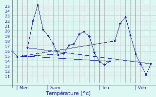 Graphique des tempratures prvues pour Nffis