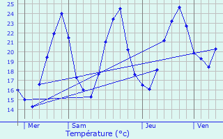 Graphique des tempratures prvues pour Lugrin