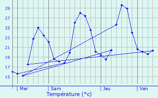 Graphique des tempratures prvues pour Le Tech