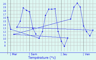 Graphique des tempratures prvues pour Chenu