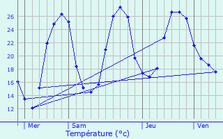 Graphique des tempratures prvues pour Montazeau