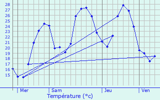 Graphique des tempratures prvues pour Vabre