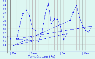 Graphique des tempratures prvues pour Souclin