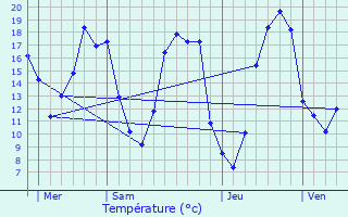 Graphique des tempratures prvues pour Vendme