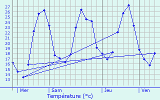 Graphique des tempratures prvues pour Montesquieu-Volvestre