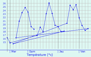 Graphique des tempratures prvues pour Frayssinhes