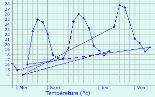 Graphique des tempratures prvues pour Bachos