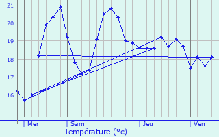 Graphique des tempratures prvues pour Grossa