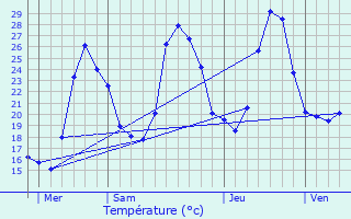 Graphique des tempratures prvues pour Clara