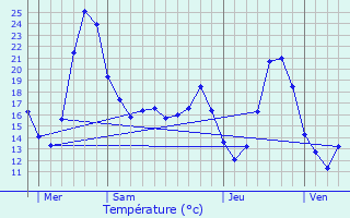 Graphique des tempratures prvues pour Lzignan-Corbires