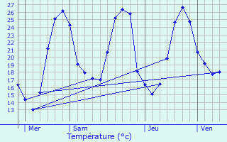 Graphique des tempratures prvues pour Crouseilles