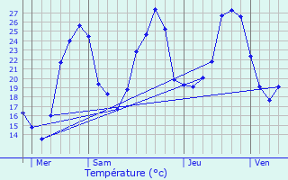 Graphique des tempratures prvues pour Rueyres