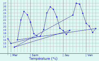 Graphique des tempratures prvues pour Melles