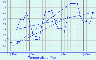 Graphique des tempratures prvues pour Conca