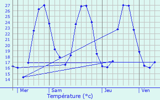 Graphique des tempratures prvues pour La Cassaigne