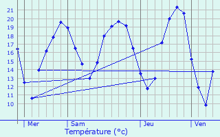 Graphique des tempratures prvues pour Chailles