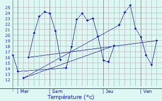 Graphique des tempratures prvues pour Sardieu