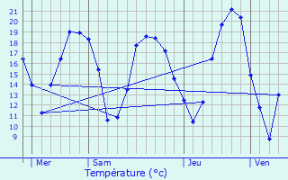Graphique des tempratures prvues pour Saint-Brice-sous-Fort
