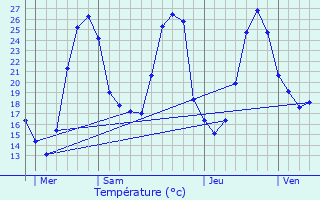 Graphique des tempratures prvues pour Btracq