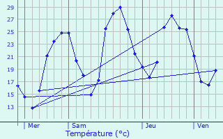 Graphique des tempratures prvues pour Aubin