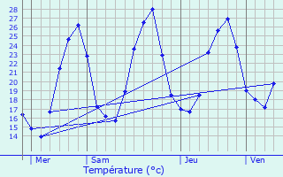 Graphique des tempratures prvues pour Buisson