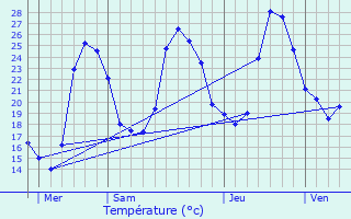 Graphique des tempratures prvues pour Guran