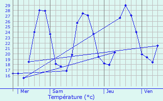 Graphique des tempratures prvues pour Mouris