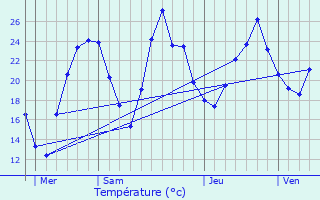Graphique des tempratures prvues pour Eybens